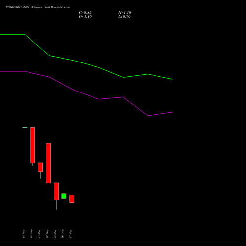 BHARTIARTL 2200 CE (CALL) 30 June 2026 options price chart analysis Bharti Airtel Limited 