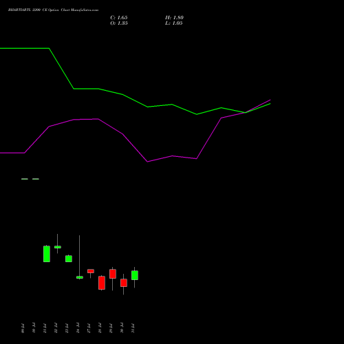 BHARTIARTL 2200 CE (CALL) 25 August 2026 options price chart analysis Bharti Airtel Limited 