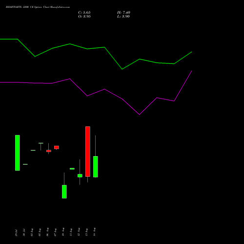 BHARTIARTL 2200 CE (CALL) 29 September 2026 options price chart analysis Bharti Airtel Limited 