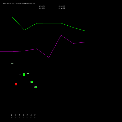 BHARTIARTL 2220 CE (CALL) 30 March 2026 options price chart analysis Bharti Airtel Limited 