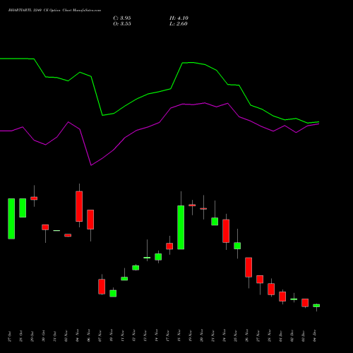 Live BHARTIARTL 2240 CE (CALL) 30 December 2025 options price chart analysis Bharti Airtel Limited 
