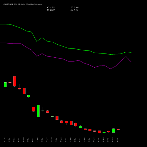 BHARTIARTL 2240 CE (CALL) 24 February 2026 options price chart analysis Bharti Airtel Limited 