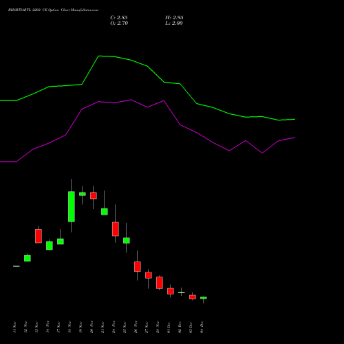 Live BHARTIARTL 2260 CE (CALL) 30 December 2025 options price chart analysis Bharti Airtel Limited 