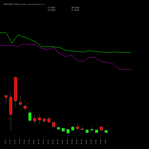 BHARTIARTL 2280.00 CE (CALL) 30 March 2026 options price chart analysis Bharti Airtel Limited 