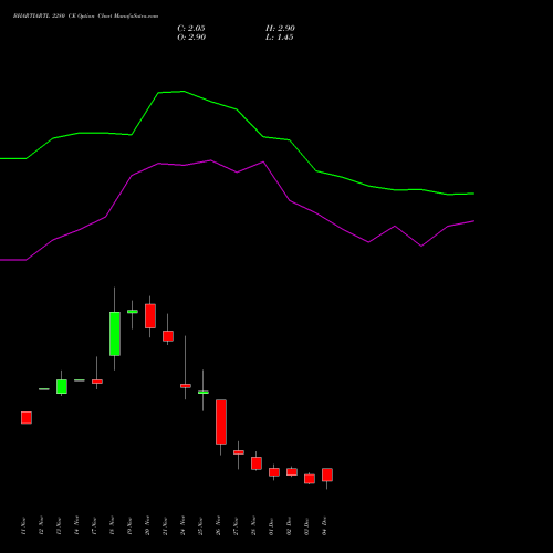 Live BHARTIARTL 2280 CE (CALL) 30 December 2025 options price chart analysis Bharti Airtel Limited 