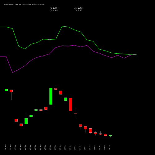 Live BHARTIARTL 2300 CE (CALL) 30 December 2025 options price chart analysis Bharti Airtel Limited 