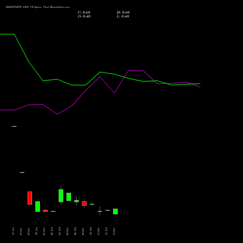 BHARTIARTL 2320 CE (CALL) 24 February 2026 options price chart analysis Bharti Airtel Limited 