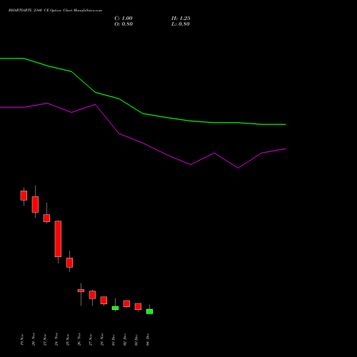Live BHARTIARTL 2340 CE (CALL) 30 December 2025 options price chart analysis Bharti Airtel Limited 