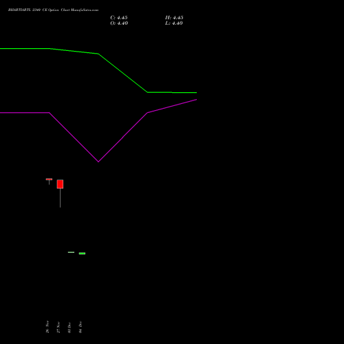 Live BHARTIARTL 2340 CE (CALL) 27 January 2026 options price chart analysis Bharti Airtel Limited 
