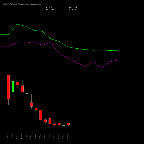 Live BHARTIARTL 2360 CE (CALL) 30 December 2025 options price chart analysis Bharti Airtel Limited 