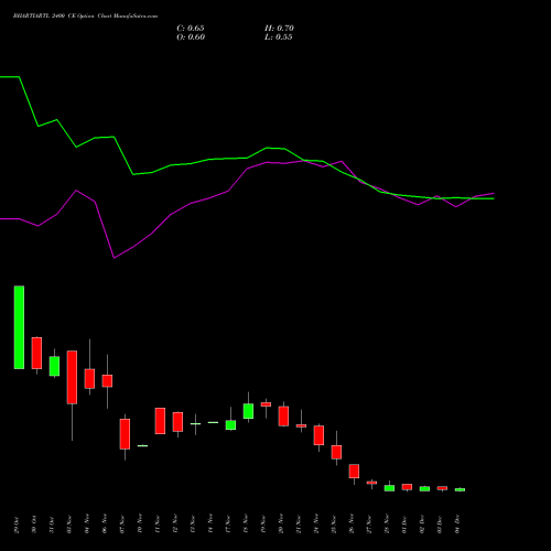 Live BHARTIARTL 2400 CE (CALL) 30 December 2025 options price chart analysis Bharti Airtel Limited 