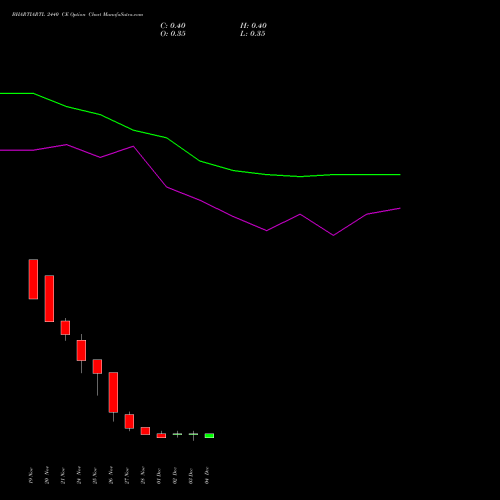 Live BHARTIARTL 2440 CE (CALL) 30 December 2025 options price chart analysis Bharti Airtel Limited 