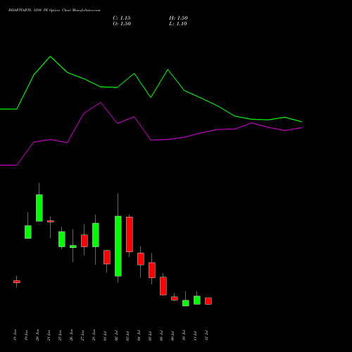 BHARTIARTL 1280 PE PUT indicators chart analysis Bharti Airtel Limited options price chart strike 1280 PUT