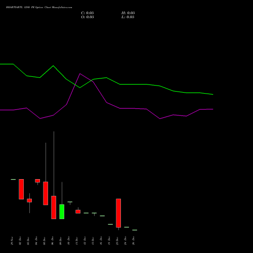 BHARTIARTL 1280 PE PUT indicators chart analysis Bharti Airtel Limited options price chart strike 1280 PUT