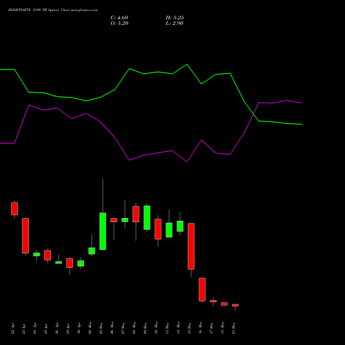 BHARTIARTL 1310 PE PUT indicators chart analysis Bharti Airtel Limited options price chart strike 1310 PUT