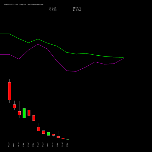 BHARTIARTL 1320 PE PUT indicators chart analysis Bharti Airtel Limited options price chart strike 1320 PUT