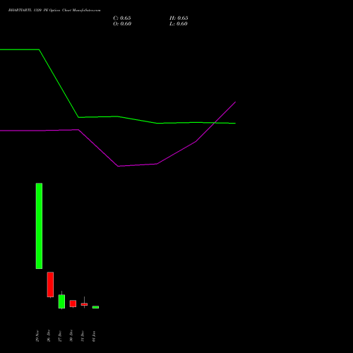 BHARTIARTL 1320 PE PUT indicators chart analysis Bharti Airtel Limited options price chart strike 1320 PUT