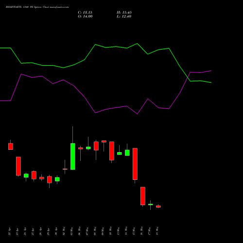 BHARTIARTL 1340 PE PUT indicators chart analysis Bharti Airtel Limited options price chart strike 1340 PUT