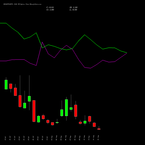 BHARTIARTL 1340 PE PUT indicators chart analysis Bharti Airtel Limited options price chart strike 1340 PUT