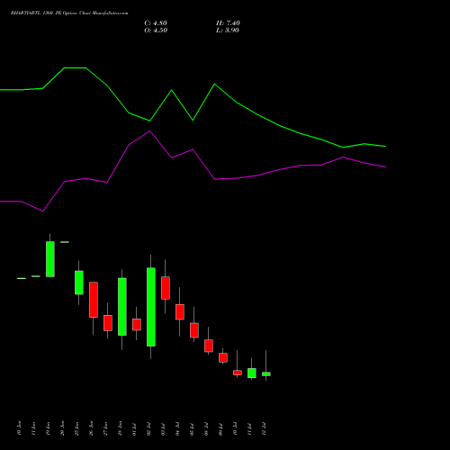 BHARTIARTL 1360 PE PUT indicators chart analysis Bharti Airtel Limited options price chart strike 1360 PUT