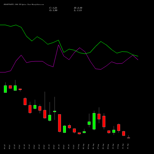 BHARTIARTL 1360 PE PUT indicators chart analysis Bharti Airtel Limited options price chart strike 1360 PUT