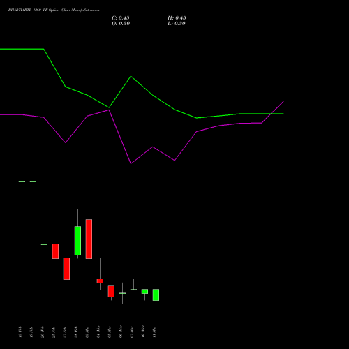 BHARTIARTL 1360 PE PUT indicators chart analysis Bharti Airtel Limited options price chart strike 1360 PUT