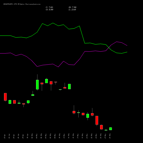 BHARTIARTL 1370 PE PUT indicators chart analysis Bharti Airtel Limited options price chart strike 1370 PUT