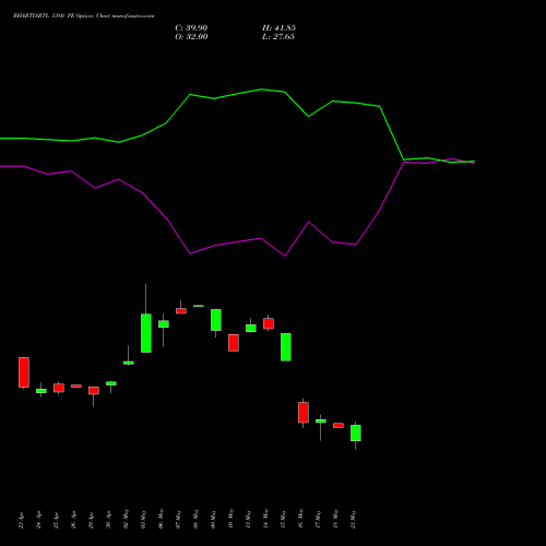 BHARTIARTL 1380 PE PUT indicators chart analysis Bharti Airtel Limited options price chart strike 1380 PUT