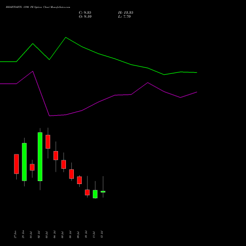 BHARTIARTL 1390 PE PUT indicators chart analysis Bharti Airtel Limited options price chart strike 1390 PUT