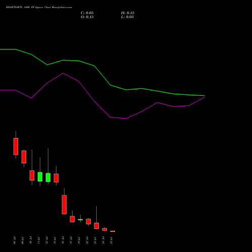 BHARTIARTL 1400 PE PUT indicators chart analysis Bharti Airtel Limited options price chart strike 1400 PUT