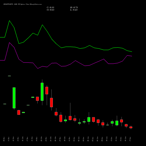 BHARTIARTL 1400 PE PUT indicators chart analysis Bharti Airtel Limited options price chart strike 1400 PUT