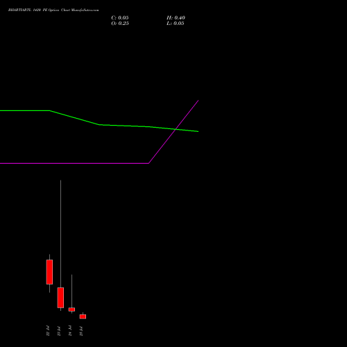 BHARTIARTL 1420 PE PUT indicators chart analysis Bharti Airtel Limited options price chart strike 1420 PUT