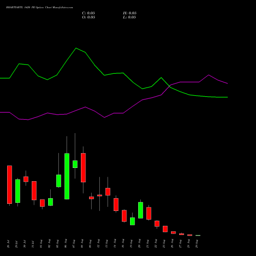 BHARTIARTL 1420 PE PUT indicators chart analysis Bharti Airtel Limited options price chart strike 1420 PUT