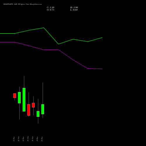 BHARTIARTL 1420 PE PUT indicators chart analysis Bharti Airtel Limited options price chart strike 1420 PUT