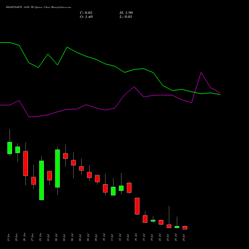 BHARTIARTL 1430 PE PUT indicators chart analysis Bharti Airtel Limited options price chart strike 1430 PUT