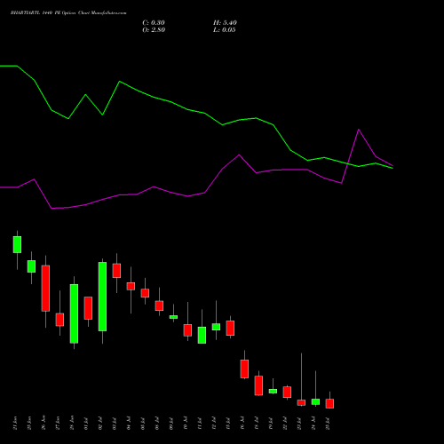 BHARTIARTL 1440 PE PUT indicators chart analysis Bharti Airtel Limited options price chart strike 1440 PUT