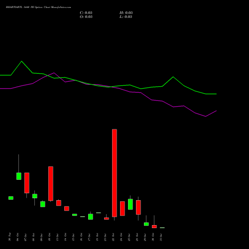 BHARTIARTL 1440 PE PUT indicators chart analysis Bharti Airtel Limited options price chart strike 1440 PUT