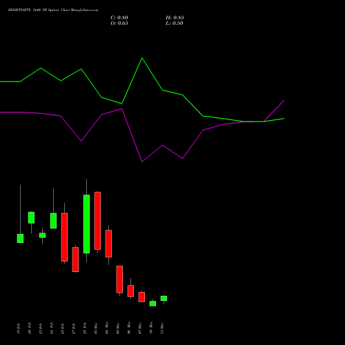 BHARTIARTL 1440 PE PUT indicators chart analysis Bharti Airtel Limited options price chart strike 1440 PUT