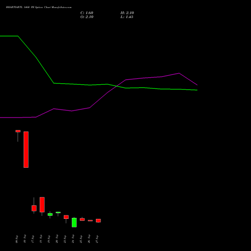 BHARTIARTL 1460 PE PUT indicators chart analysis Bharti Airtel Limited options price chart strike 1460 PUT