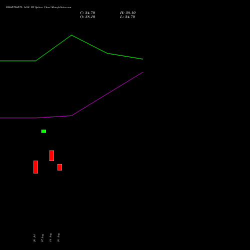 BHARTIARTL 1480 PE PUT indicators chart analysis Bharti Airtel Limited options price chart strike 1480 PUT