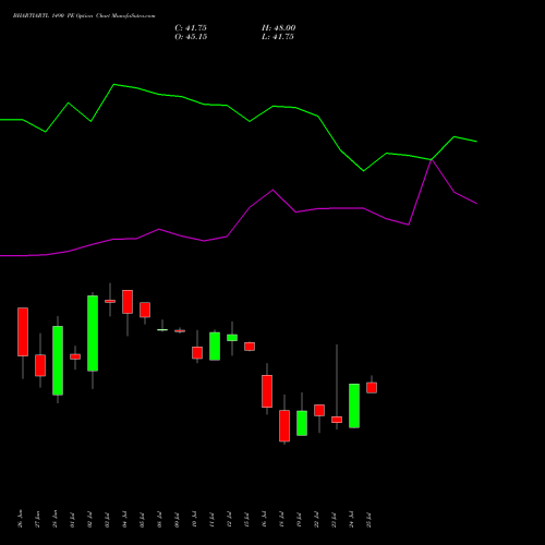 BHARTIARTL 1490 PE PUT indicators chart analysis Bharti Airtel Limited options price chart strike 1490 PUT