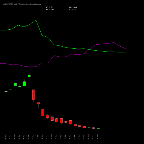 BHARTIARTL 1500 PE PUT indicators chart analysis Bharti Airtel Limited options price chart strike 1500 PUT