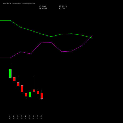 BHARTIARTL 1520 PE PUT indicators chart analysis Bharti Airtel Limited options price chart strike 1520 PUT