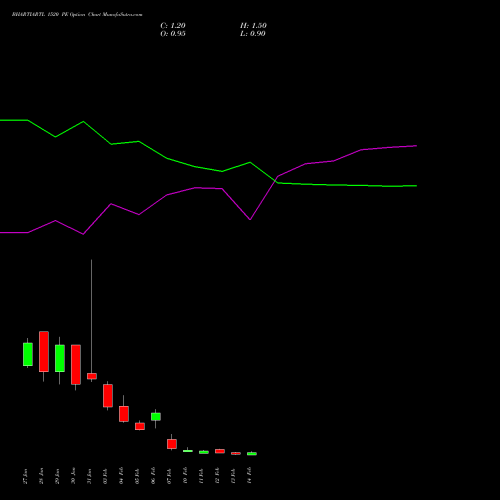 BHARTIARTL 1520 PE PUT indicators chart analysis Bharti Airtel Limited options price chart strike 1520 PUT