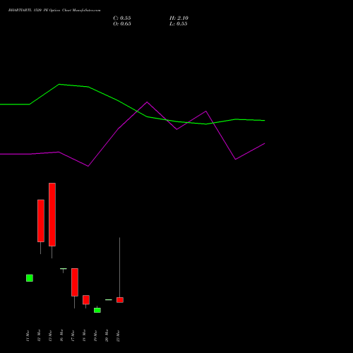 BHARTIARTL 1520 PE (PUT) 30 March 2026 options price chart analysis Bharti Airtel Limited 
