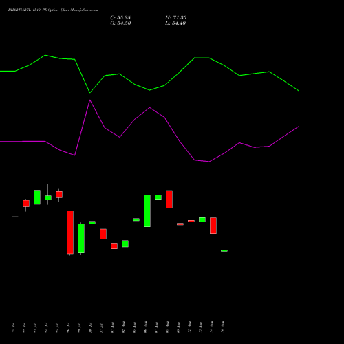 BHARTIARTL 1540 PE PUT indicators chart analysis Bharti Airtel Limited options price chart strike 1540 PUT