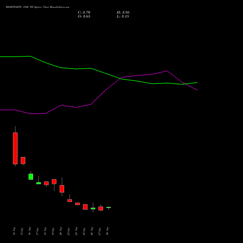 BHARTIARTL 1540 PE PUT indicators chart analysis Bharti Airtel Limited options price chart strike 1540 PUT