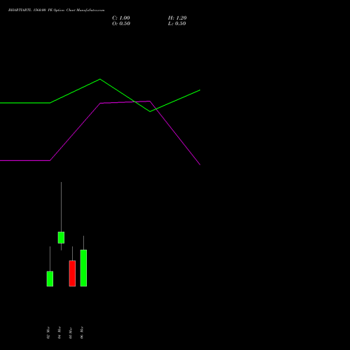 BHARTIARTL 1560.00 PE (PUT) 30 March 2026 options price chart analysis Bharti Airtel Limited 