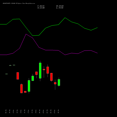 BHARTIARTL 1580.00 PE PUT indicators chart analysis Bharti Airtel Limited options price chart strike 1580.00 PUT