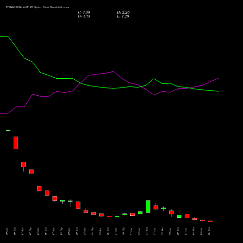 BHARTIARTL 1580 PE PUT indicators chart analysis Bharti Airtel Limited options price chart strike 1580 PUT